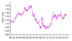 1 US-Dollar in Kanadische Dollar ab 1990