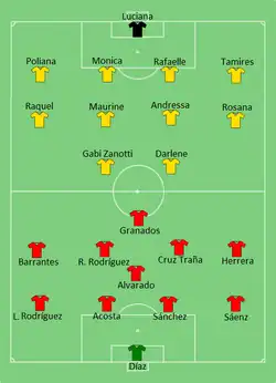 Aufstellung Costa Rica gegen Brasilien