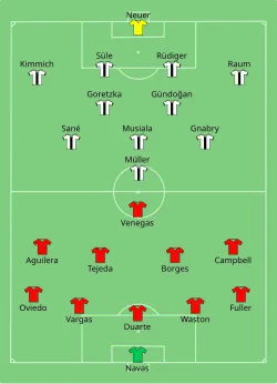 Aufstellung Costa Rica gegen Deutschland