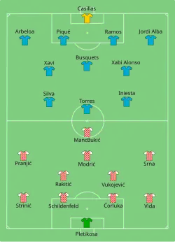 Aufstellung Kroatien gegen Spanien