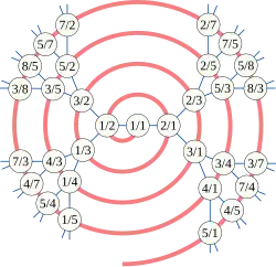 Abb. 5: Calkin-Wilf-Spirale