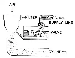 Schwimmer im Vergaser