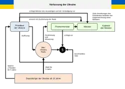 Schematische Darstellung der politischen Organe der Ukraine mit Darstellung der Entscheidungsverhältnisse durch kommentierte Pfeilverbindungen