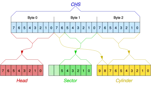 Format des CHS-Eintrages