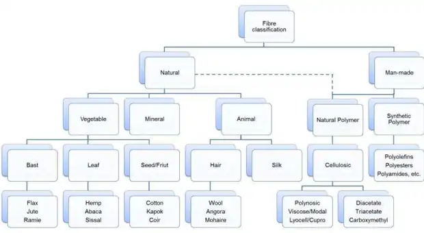 vegetable fibers (bast/stem, leaf, and seed/fruit), "animal" (hair and silk), cellulosic polymers (rayons and acetates), and synthetic polymers (polyester etc.)
