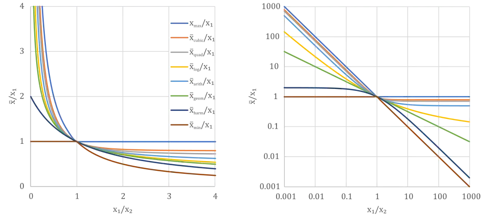 Vergleich von arithmetischem, geometrischem, harmonischem und weiteren Mittelwerten zweier positiver reeller Zahlen '"`UNIQ--postMath-0000002D-QINU`"' und '"`UNIQ--postMath-0000002E-QINU`"' in dimensionsloser Darstellung