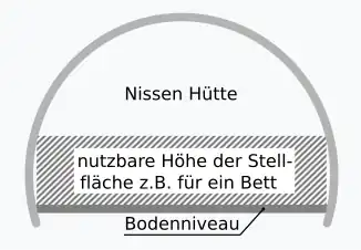 Querschnitt einer Nissen-Hütte