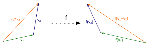 Visualisierung der Verträglichkeit mit der Vektoraddition: Jedes durch '"`UNIQ--postMath-0000002B-QINU`"', '"`UNIQ--postMath-0000002C-QINU`"' und '"`UNIQ--postMath-0000002D-QINU`"' gegebene Additionsdreieck bleibt durch die lineare Abbildung '"`UNIQ--postMath-0000002E-QINU`"' erhalten. Auch '"`UNIQ--postMath-0000002F-QINU`"', '"`UNIQ--postMath-00000030-QINU`"' und '"`UNIQ--postMath-00000031-QINU`"' bildet ein Additionsdreieck und es gilt '"`UNIQ--postMath-00000032-QINU`"'.