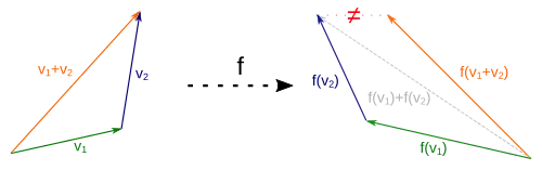 Bei Abbildungen, die sich nicht mit der Addition vertragen, gibt es Vektoren '"`UNIQ--postMath-00000033-QINU`"', '"`UNIQ--postMath-00000034-QINU`"' und '"`UNIQ--postMath-00000035-QINU`"', sodass '"`UNIQ--postMath-00000036-QINU`"', '"`UNIQ--postMath-00000037-QINU`"' und '"`UNIQ--postMath-00000038-QINU`"' kein Additionsdreieck bilden, weil '"`UNIQ--postMath-00000039-QINU`"' ist. Eine solche Abbildung ist nicht linear.