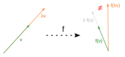 Wenn eine Abbildung nicht verträglich ist mit der skalaren Multiplikation, so gibt es einen Skalar '"`UNIQ--postMath-0000003C-QINU`"' und einen Vektor '"`UNIQ--postMath-0000003D-QINU`"', so dass die Skalierung '"`UNIQ--postMath-0000003E-QINU`"' nicht auf die Skalierung '"`UNIQ--postMath-0000003F-QINU`"' abgebildet wird. Eine solche Abbildung ist nicht linear.
