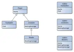 Tabelle pro konkrete Klasse
