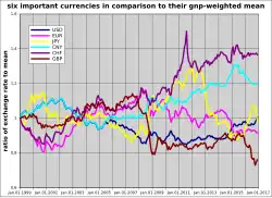 Kursverlauf von 6 wichtigen Währungen seit 1999 in Bezug zu ihrem (mit dem BIP gewichteten) Mittel.