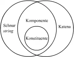 Venn-Diagramm grammatischer Grundeinheiten
