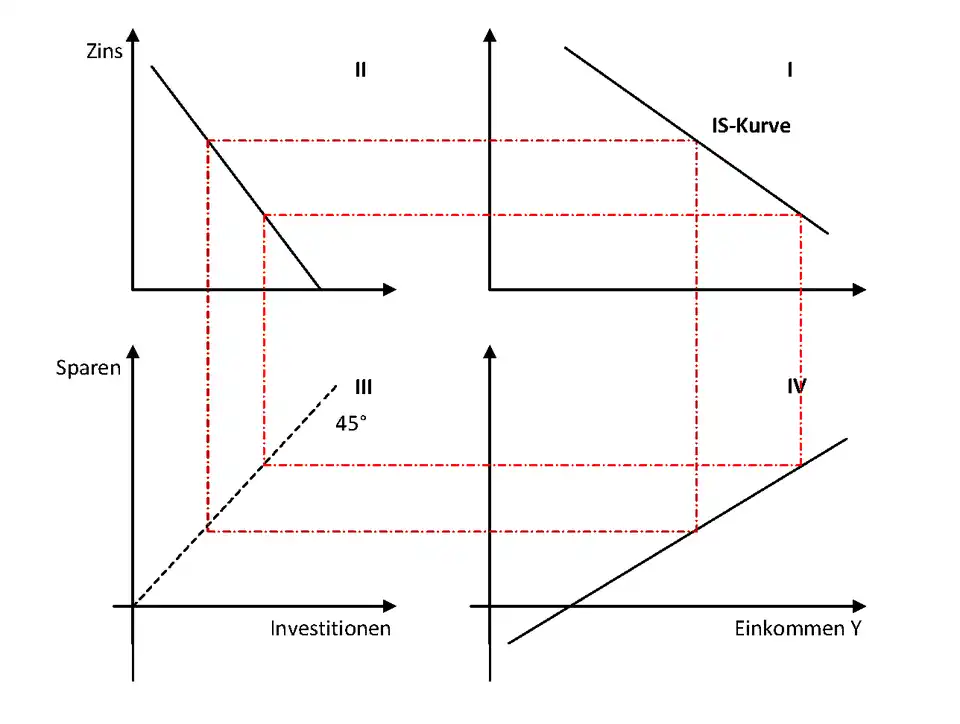 Das Vier-Quadranten-Schema