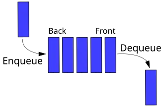Representation of a Queue with FIFO (First In First Out) property
