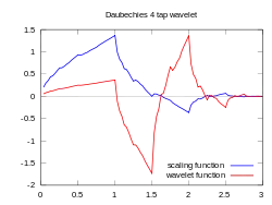 Daubechies D4-Wavelet