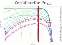 Zerfallsreihe 241Pu