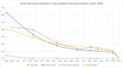 Riga, Libau und Mitau verlaufen in ähnlichen Linien. Dünaburg startet tief und bleibt ab dem Jahr 1880 auf 0