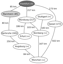 Mannheim ist der nächstliegende Knoten, Relaxierung mit dem Nachbarknoten Karlsruhe, nächster Vorgänger von Karlsruhe ist nun Mannheim, Neusortieren von Q (1. Karlsruhe, 2. Kassel, 3. Würzburg, …)