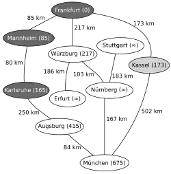 Nächstliegender zu untersuchender Knoten ist nun Kassel, Relaxierung mit München, Neusortieren von Q (1. Würzburg, 2. Augsburg, 3. München, …)
