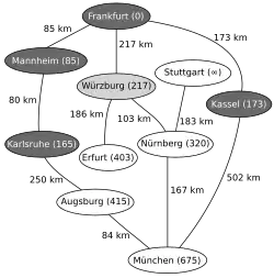 Nächstliegender zu untersuchender Knoten ist nun Würzburg, Relaxierung mit Erfurt und Nürnberg, Neusortieren von Q (1. Nürnberg, 2. Erfurt, 3. Augsburg, 4. München, …)