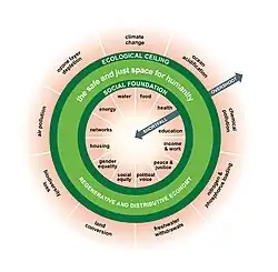 Ein grüner Ring zeigt den Zwischenzustand aus Defiziten und Überbeanspruchung sozialer und ökologischer Ressourcen