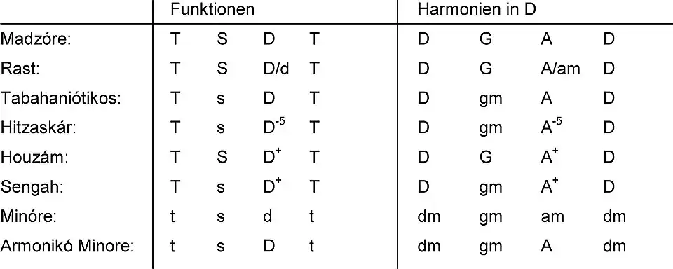 Einfache Harmonisierung