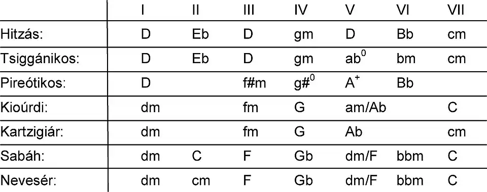 Harmonisierung nach Bezugstönen