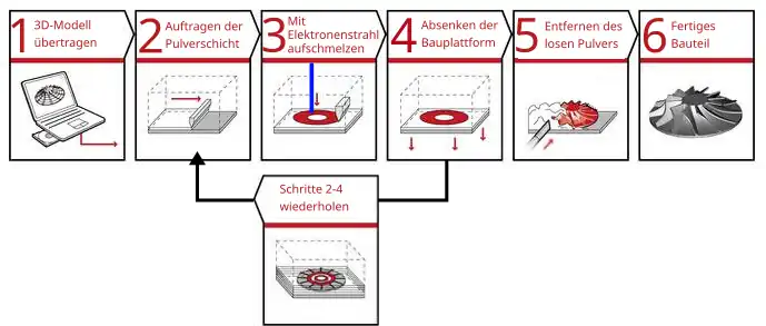 Einzelschritte des EBM-Fertigungsprozesses