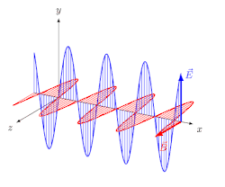 Linear polarisierte elektromagnetische Welle im Vakuum. Die monochromatische Welle mit Wellenlänge '"`UNIQ--postMath-00000001-QINU`"' breitet sich in x-Richtung aus, die elektrische Feldstärke '"`UNIQ--postMath-00000002-QINU`"' (in blau) und die magnetische Flussdichte '"`UNIQ--postMath-00000003-QINU`"' (in rot) stehen zueinander und zur Ausbreitungsrichtung im rechten Winkel und bilden in dieser Reihenfolge ein Rechtssystem.