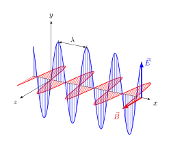 Linear polarisierte elektromagnetische Welle im Vakuum. Die monochromatische Welle mit Wellenlänge '"`UNIQ--postMath-00000001-QINU`"' breitet sich in x-Richtung aus, die elektrische Feldstärke '"`UNIQ--postMath-00000002-QINU`"' (in blau) und die magnetische Flussdichte '"`UNIQ--postMath-00000003-QINU`"' (in rot) stehen zueinander und zur Ausbreitungsrichtung im rechten Winkel und bilden in dieser Reihenfolge ein Rechtssystem.