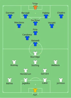 Aufstellung England gegen Italien