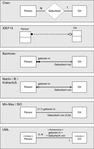 ERD in unterschiedlichen Notationen