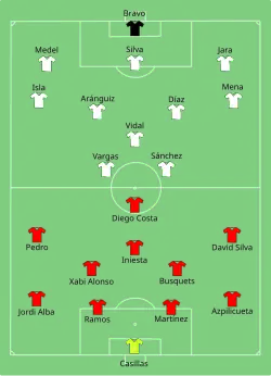 Aufstellung Spanien gegen Chile