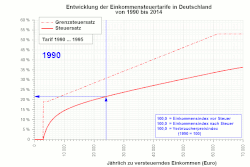 Tarifverläufe von 1990 bis 2014 bei zvE[10] bis zu 70.000 Euro/Jahr (mit Beispiel).