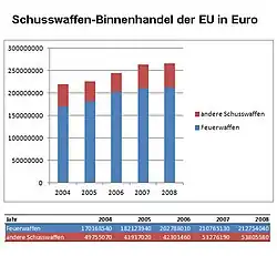 Binnenhandel der EU in Euro[30]