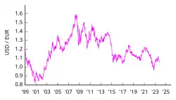 1 Euro in US-Dollar ab 1999