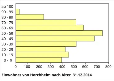 Einwohner von Horchheim nach Altersbereichen am 31. Dezember 2014