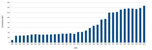 Die Einwohnerentwicklung von Oberweier