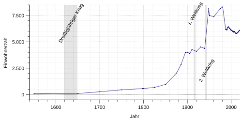 Einwohnerentwicklung von Norderney