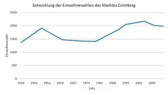 Einwohnerentwicklung der Marktgemeinde Colmberg (1939–2015)