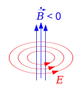 Zeitliche Änderungen des magnetischen Flusses '"`UNIQ--postMath-00000003-QINU`"' erzeugen ein elektrisches Wirbelfeld '"`UNIQ--postMath-00000004-QINU`"'