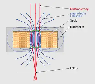 Elektronenstrahlfokussierung