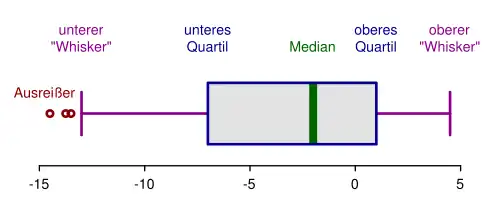 Box-Plot