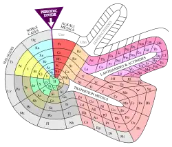 Elemente-Spirale von Benfey (1960)[240][241]