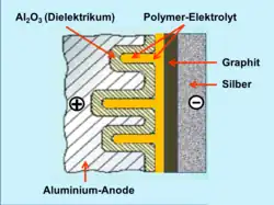 Querschnitt durch die kapazitive Zelle eines Polymer-Aluminium-Elektrolytkondensators mit Graphit/Silber-Kathodenkontaktierung.
