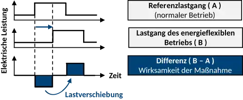 Energieflexibler Lastgang als Differenz zum Referenzlastgang