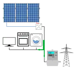 Energiefluss einer PV-Anlage mit Eigenverbrauch: Der von PV-Generator und PV-Wechselrichter erzeugte Solarstrom wird im Haushalt verbraucht. Reicht er nicht aus, um den Bedarf zu decken, wird zusätzlich Netzstrom bezogen. Ist die Produktion höher als der Verbrauch, wird Solarstrom in das Netz eingespeist. Die Netzstrommengen werden meist von einem Zweirichtungszähler separat erfasst.