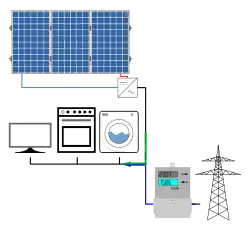 Energiefluss einer PV-Anlage mit Eigenverbrauch: Der von PV-Generator und PV-Wechselrichter erzeugte Solarstrom wird im Haushalt verbraucht. Reicht er nicht aus, um den Bedarf zu decken, wird zusätzlich Netzstrom bezogen. Ist die Produktion höher als der Verbrauch, wird Solarstrom in das Netz eingespeist. Die Netzstrommengen werden meist von einem Zweirichtungszähler separat erfasst.