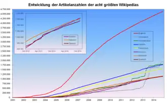 Entwicklung der Artikelanzahl der acht größten Wikipedias